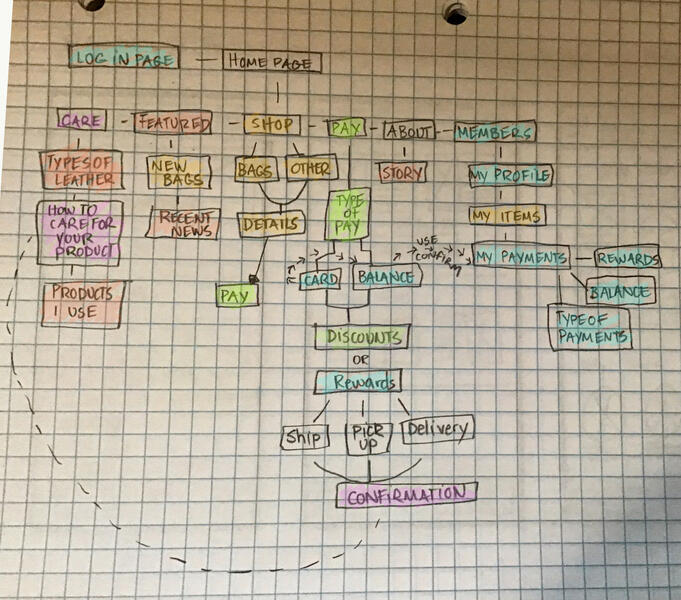 Sitemap sketch ideas